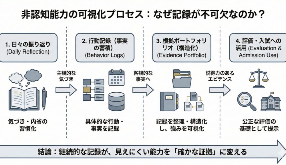 【第1回】総合型選抜は作文じゃない。証拠で決まる